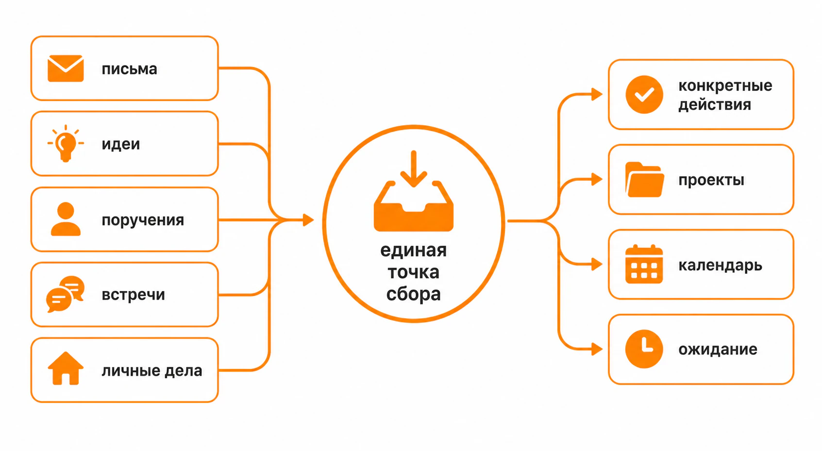 Принцип метода GTD